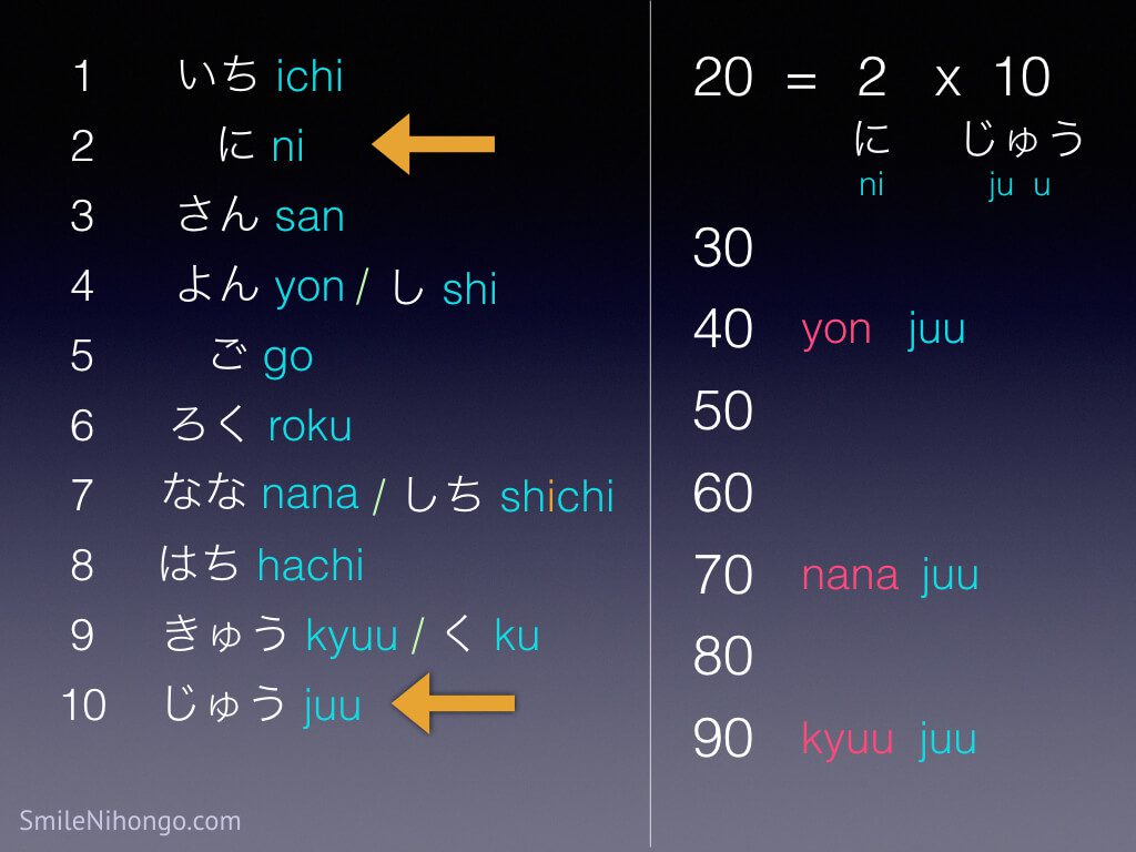 Japanese Numbers 23 to 2300 - Download the Number Chart (PDF)
