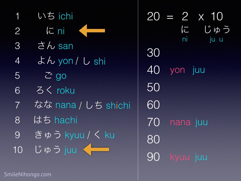 Japanese Numbers 1 100 Chart 7795