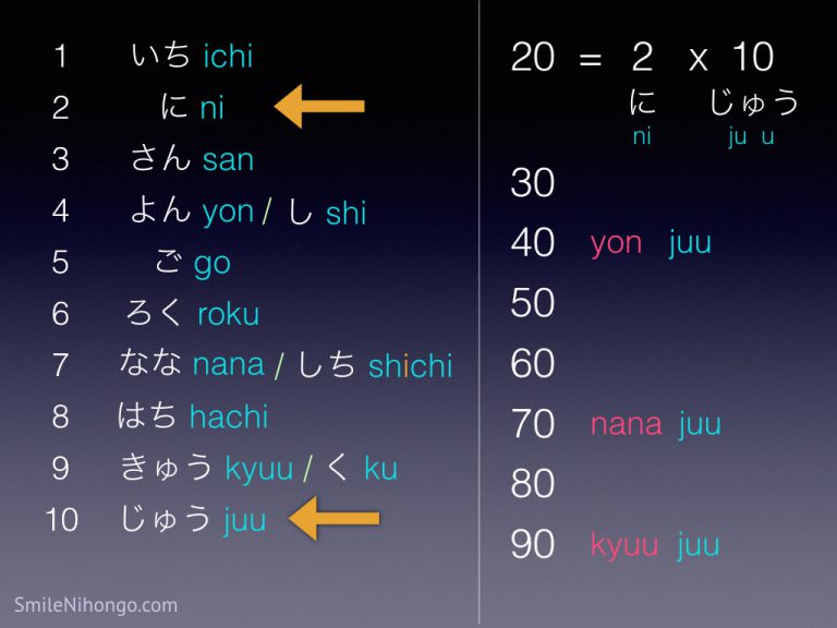 Zahlen Auf Japanisch 1 100 smilenihongo.com