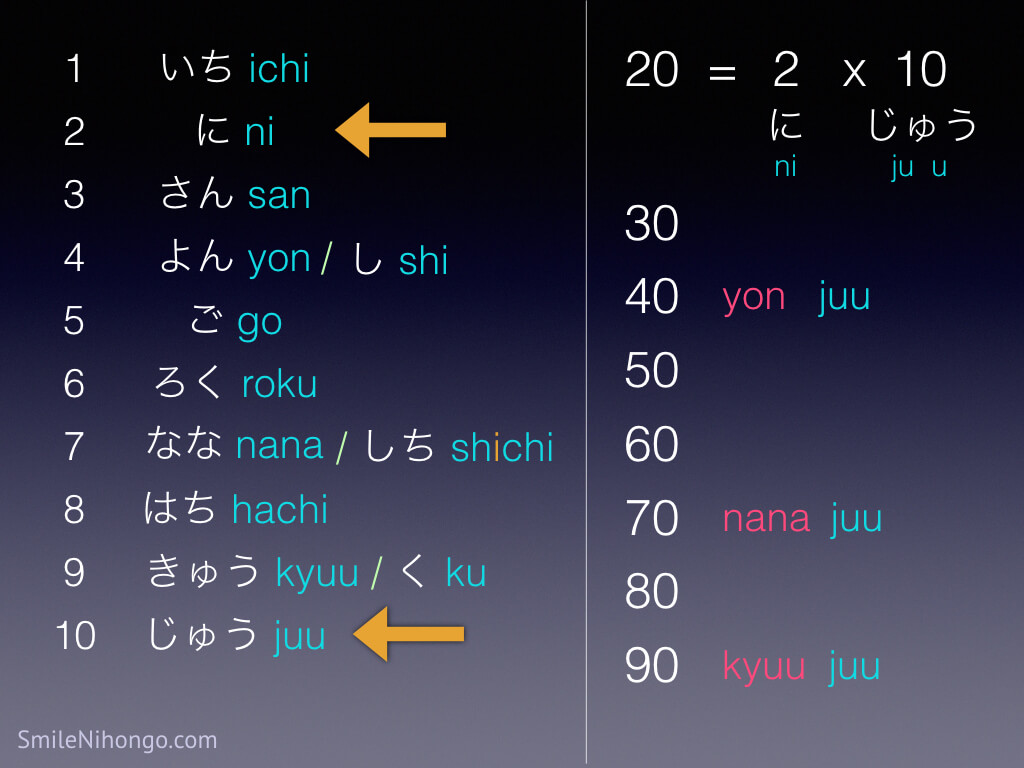 Japanese Number Chart