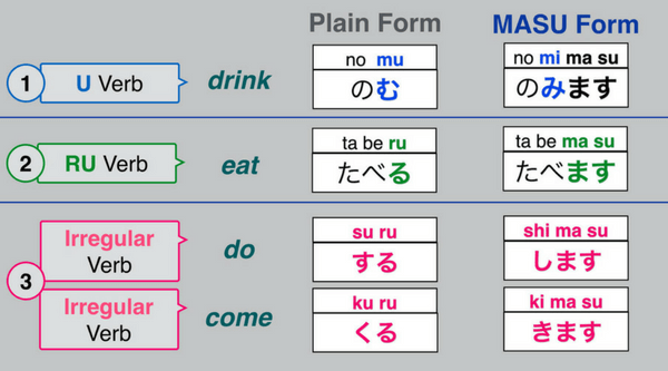 Japanese verbs conjugation