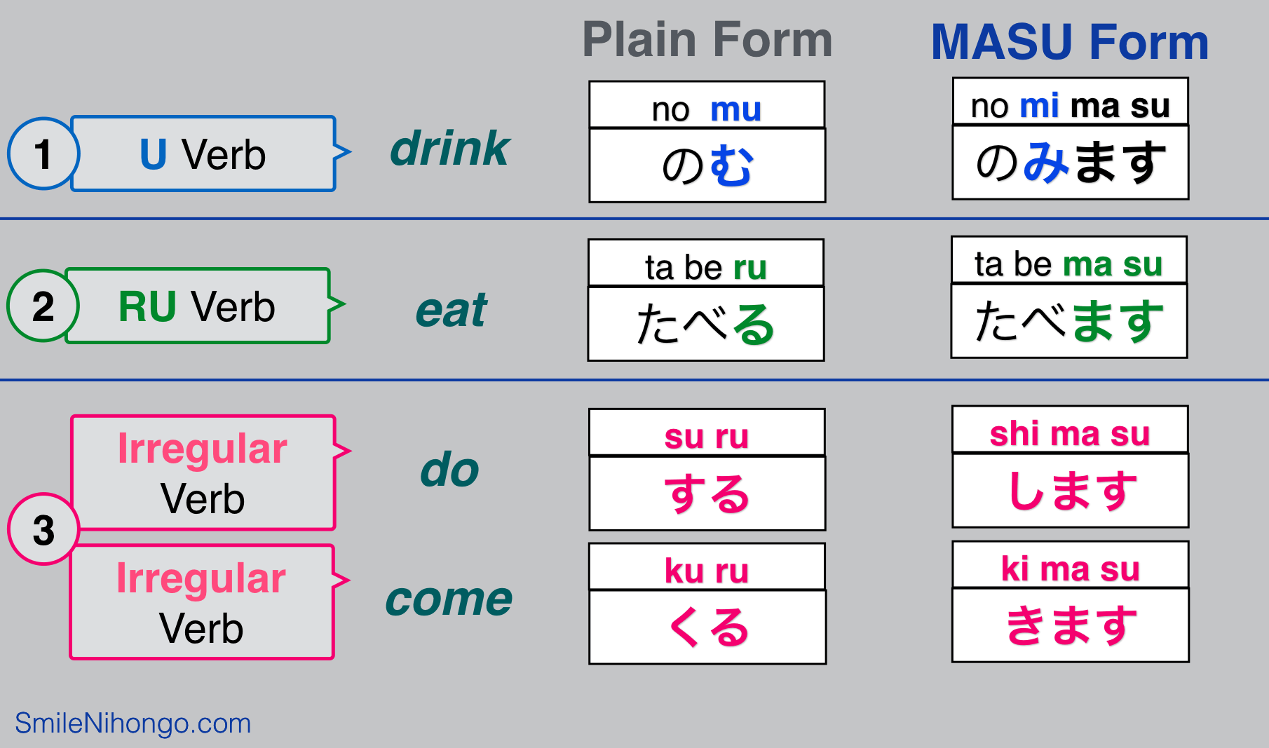 Japanese Verb Conjugation Worksheets