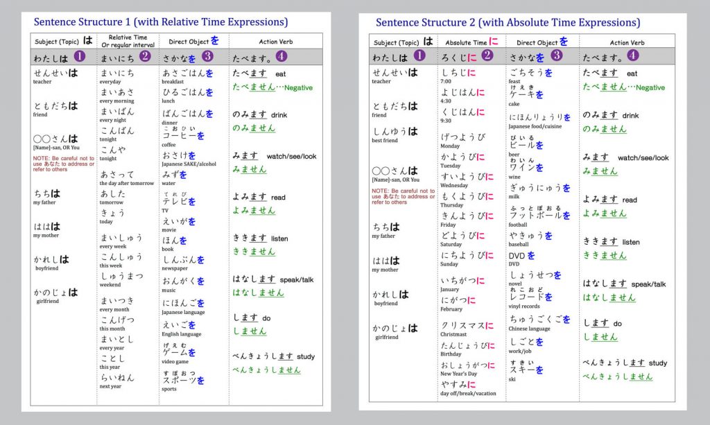 basic Japanese sentence structure