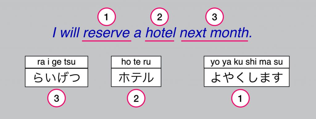 How to translate English to Japanese