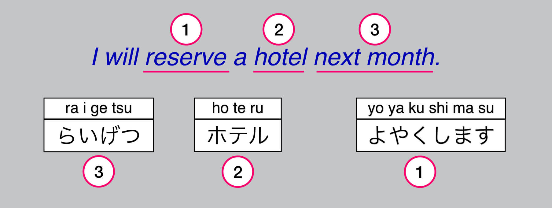 Translate English To Japanese 3 