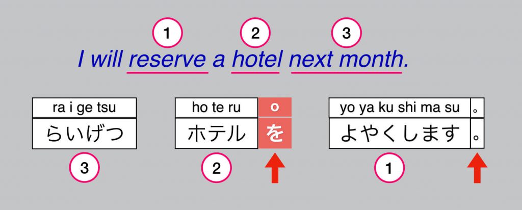 how to translate English to Japanese