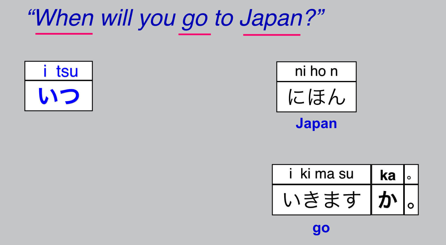 "When" in Japanese Is it correct to say いつに Itsu NI? Smile Nihongo