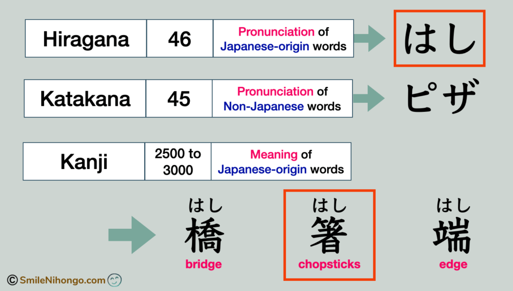 Difference Between Hiragana And Katakana Smile Nihongo Academy